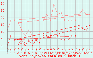 Courbe de la force du vent pour Jaca