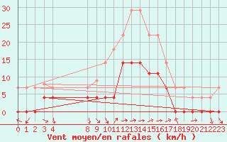 Courbe de la force du vent pour Porreres