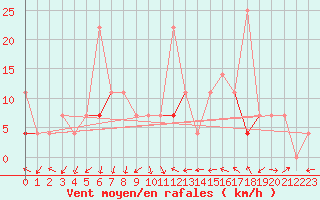 Courbe de la force du vent pour Namsskogan