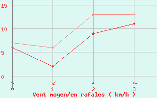 Courbe de la force du vent pour Chivenor