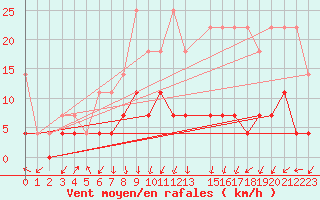 Courbe de la force du vent pour Dourbes (Be)