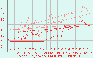 Courbe de la force du vent pour Napf (Sw)