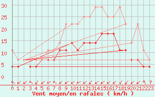 Courbe de la force du vent pour Werl