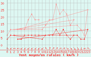 Courbe de la force du vent pour Madrid / Retiro (Esp)
