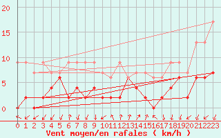 Courbe de la force du vent pour Grono