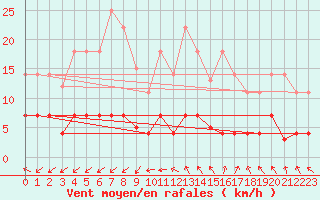 Courbe de la force du vent pour Madrid / Retiro (Esp)