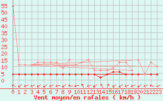 Courbe de la force du vent pour Blatten