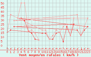 Courbe de la force du vent pour Sedalia Agcm