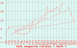 Courbe de la force du vent pour Pershore