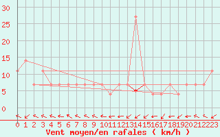 Courbe de la force du vent pour Maopoopo Ile Futuna