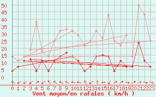 Courbe de la force du vent pour San Pablo de los Montes