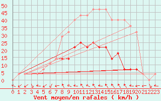 Courbe de la force du vent pour Kuusiku