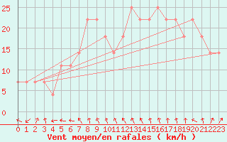 Courbe de la force du vent pour Finner