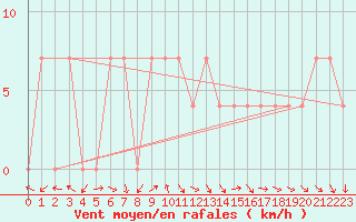 Courbe de la force du vent pour Parnu