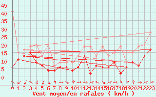 Courbe de la force du vent pour Crap Masegn