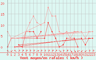 Courbe de la force du vent pour Cabo Peas