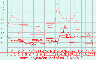 Courbe de la force du vent pour Madrid-Colmenar