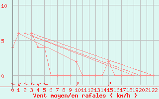 Courbe de la force du vent pour Canungra