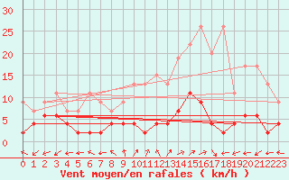 Courbe de la force du vent pour Blatten