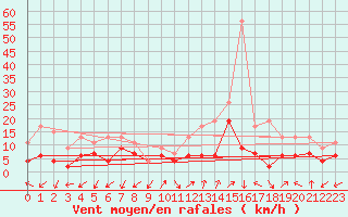 Courbe de la force du vent pour Annecy (74)