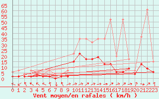 Courbe de la force du vent pour Leibstadt
