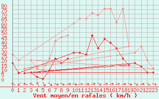 Courbe de la force du vent pour Mhling