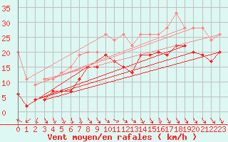 Courbe de la force du vent pour Bernina