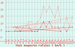 Courbe de la force du vent pour Oehringen