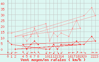 Courbe de la force du vent pour Loja