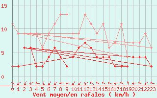 Courbe de la force du vent pour Buchs / Aarau