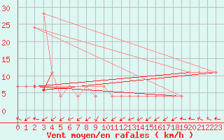 Courbe de la force du vent pour Maopoopo Ile Futuna