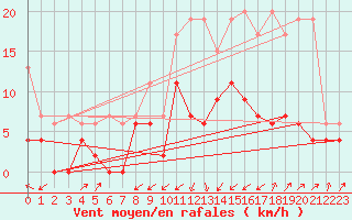 Courbe de la force du vent pour Interlaken