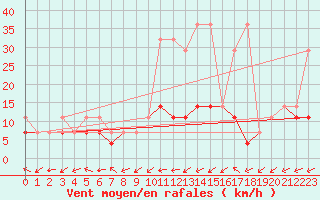 Courbe de la force du vent pour Czestochowa