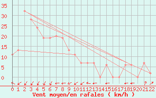 Courbe de la force du vent pour Newman