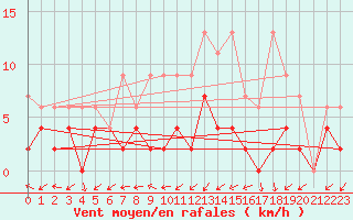 Courbe de la force du vent pour Ulrichen