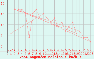 Courbe de la force du vent pour Bala