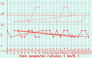 Courbe de la force du vent pour Hallhaaxaasen