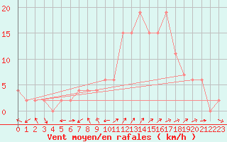 Courbe de la force du vent pour Teruel