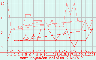Courbe de la force du vent pour Neuchatel (Sw)