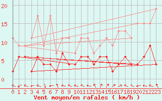 Courbe de la force du vent pour Engelberg