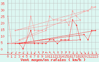 Courbe de la force du vent pour Galati