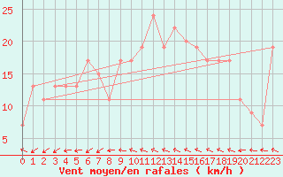 Courbe de la force du vent pour Milford Haven