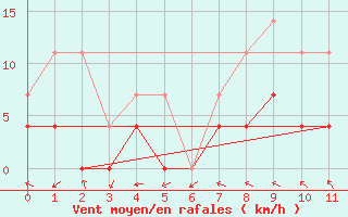 Courbe de la force du vent pour Goiania