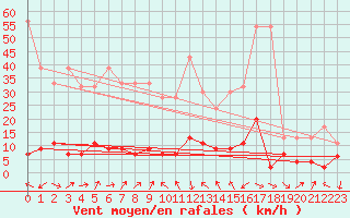 Courbe de la force du vent pour Gersau