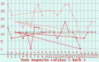 Courbe de la force du vent pour Odorheiu