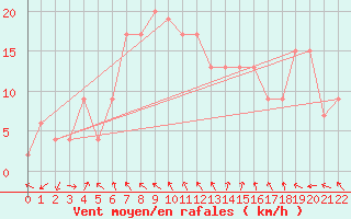 Courbe de la force du vent pour Cultana