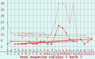 Courbe de la force du vent pour Schiers