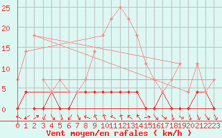 Courbe de la force du vent pour Bielsa