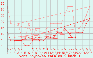 Courbe de la force du vent pour Meiningen