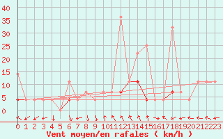 Courbe de la force du vent pour Seljelia